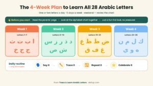 4-week plan to learn the Arabic alphabet for kids: 7 letters per week with a 10-minute daily routine of say, trace, repeat and celebrate