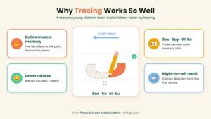 Why tracing works for kids learning Arabic letters: muscle memory, less stress, see-say-write and right-to-left writing